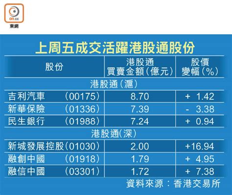 北水流向|北水資金流數據｜港股通十大成交｜法興認股證牛熊